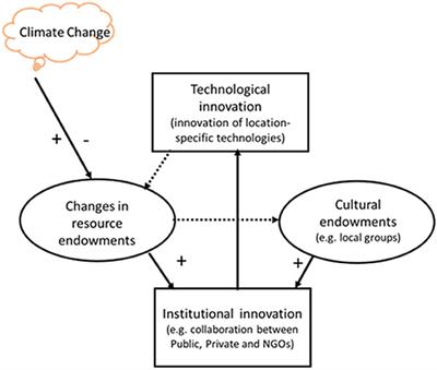 Institutional Innovations for Climate Smart Agriculture: Assessment of Climate-Smart Village Approach in Nepal